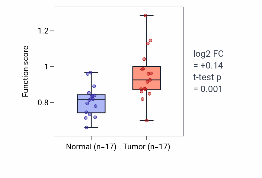 Tumor-vs-normal pathway-activity box plot for Vitamin A metabolic process in HNSC.