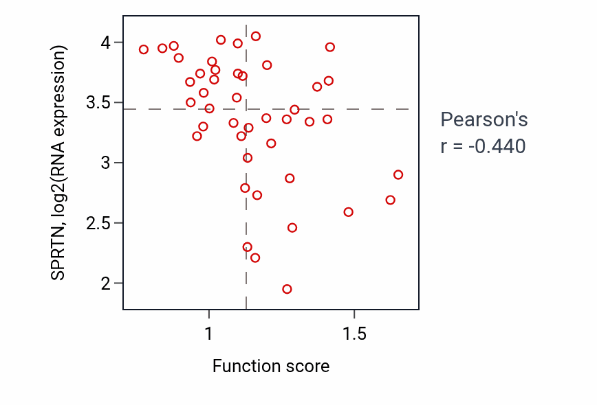 Per-sample scatter of Porphyrin-containing compound metabolic process activity vs SPRTN in BREAST.