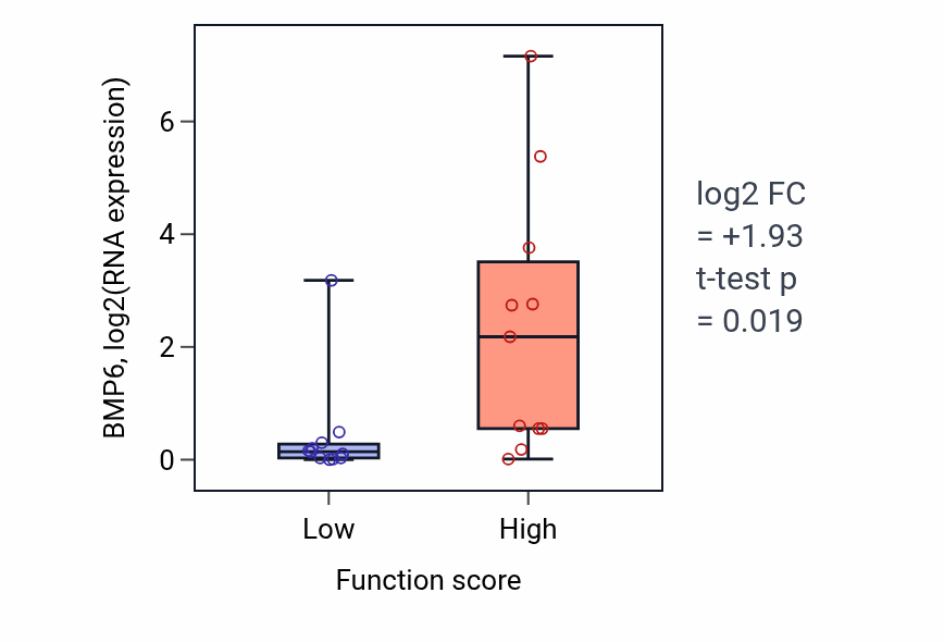 Box plot of BMP6 in Porphyrin-containing compound metabolic process-low vs -high samples in SOFT_TISSUE.