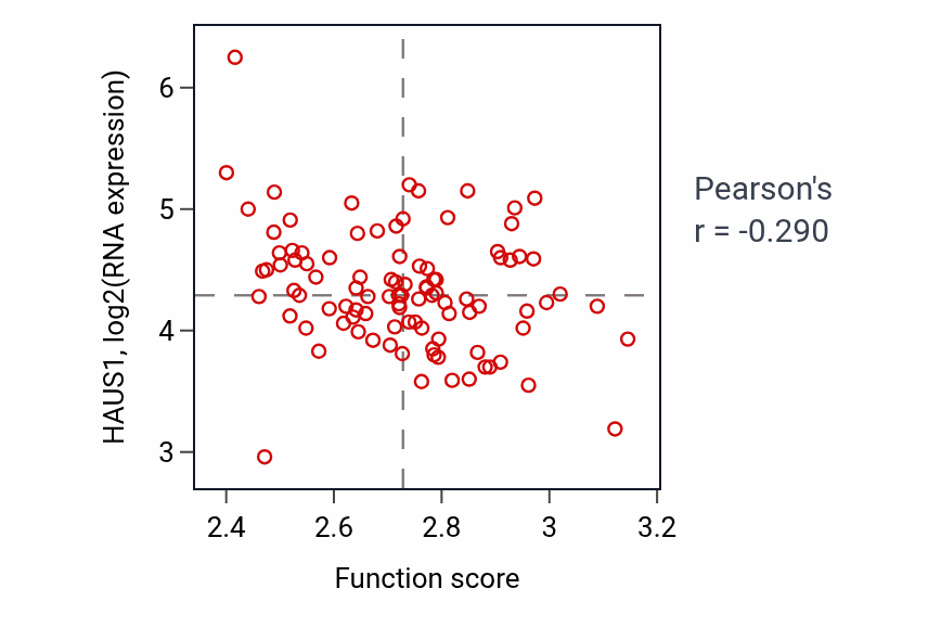 Per-sample scatter of Porphyrin-containing compound metabolic process activity vs HAUS1 in GBM.