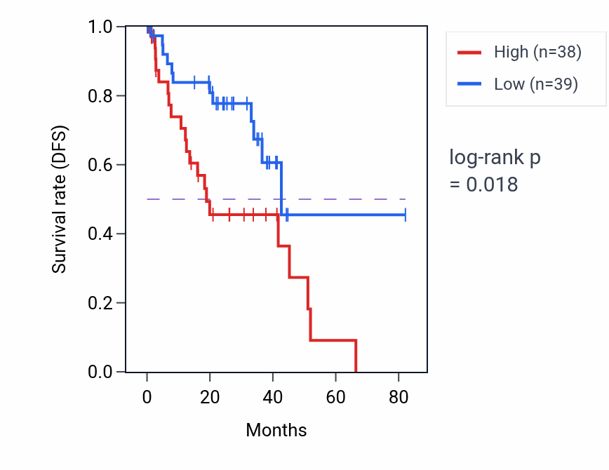 Kaplan&ndash;Meier survival curve for Porphyrin-containing compound metabolic process pathway activity in UVM: high vs low activity groups.
