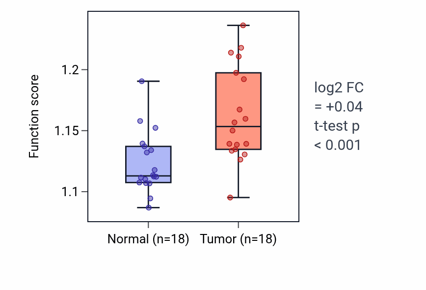 Tumor-vs-normal pathway-activity box plot for Porphyrin-containing compound metabolic process in BLCA.