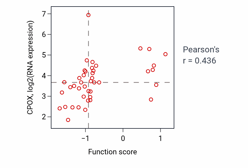 Per-sample scatter of Protoporphyrinogen IX biosynthetic process activity vs CPOX in BREAST.