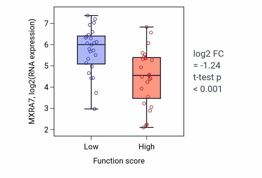 Box plot of MXRA7 in Protoporphyrinogen IX biosynthetic process-low vs -high samples in LUNG_NSCLC_LUAD.