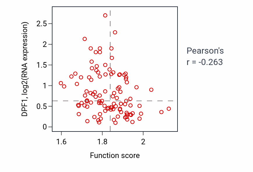 Per-sample scatter of Protoporphyrinogen IX biosynthetic process activity vs DPF1 in LSCC.