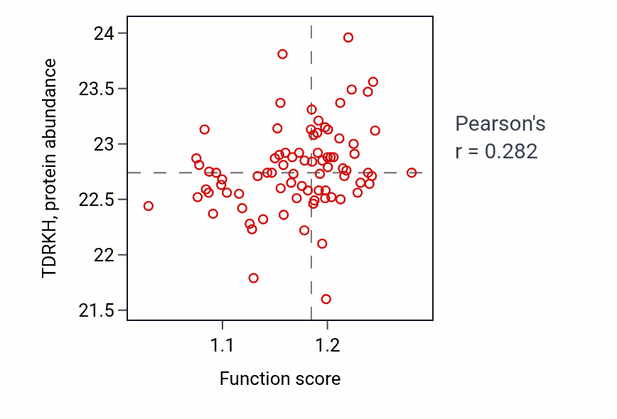 Per-sample scatter of Protoporphyrinogen IX biosynthetic process activity vs TDRKH in OV.