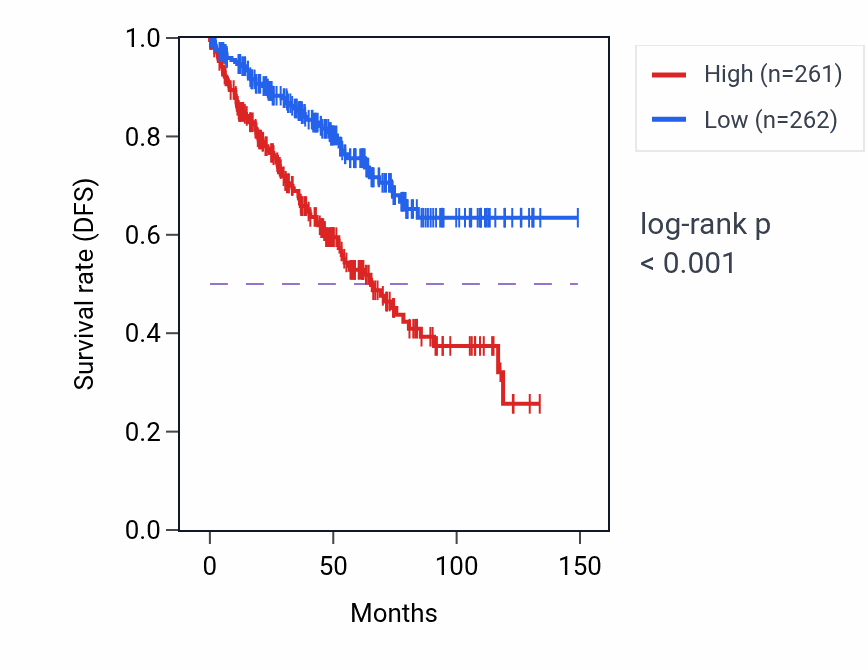 Kaplan&ndash;Meier survival curve for Protoporphyrinogen IX biosynthetic process pathway activity in KIRC: high vs low activity groups.