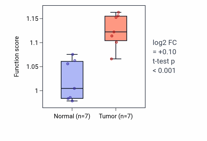 Tumor-vs-normal pathway-activity box plot for Protoporphyrinogen IX biosynthetic process in COAD.