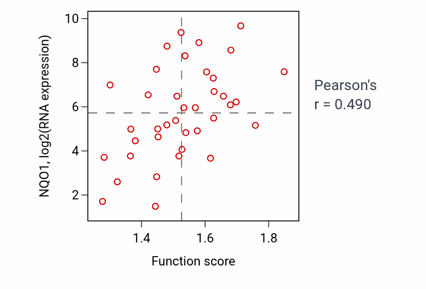 Per-sample scatter of Superoxide metabolic process activity vs NQO1 in LUNG_SCLC.