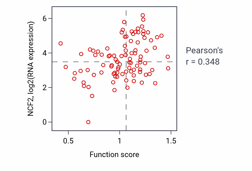 Per-sample scatter of Superoxide metabolic process activity vs NCF2 in UCEC.