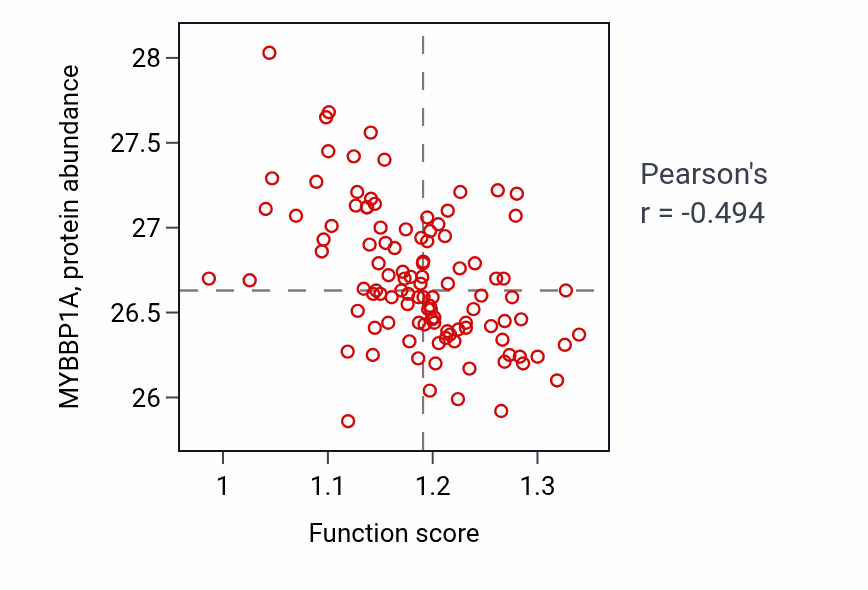 Per-sample scatter of Superoxide metabolic process activity vs MYBBP1A in LSCC.