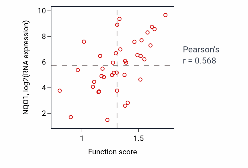 Per-sample scatter of Xenobiotic metabolic process activity vs NQO1 in LUNG_SCLC.