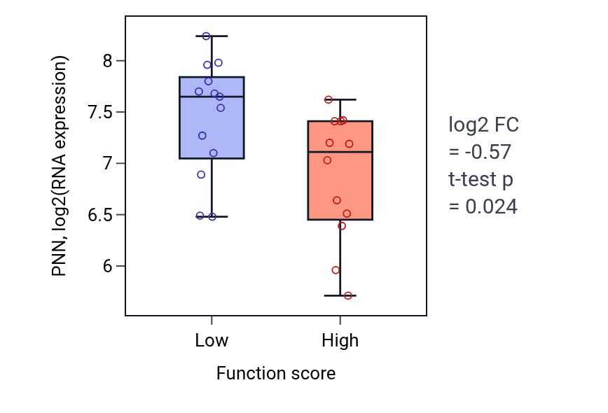 Box plot of PNN in Xenobiotic metabolic process-low vs -high samples in LUNG_SCLC.