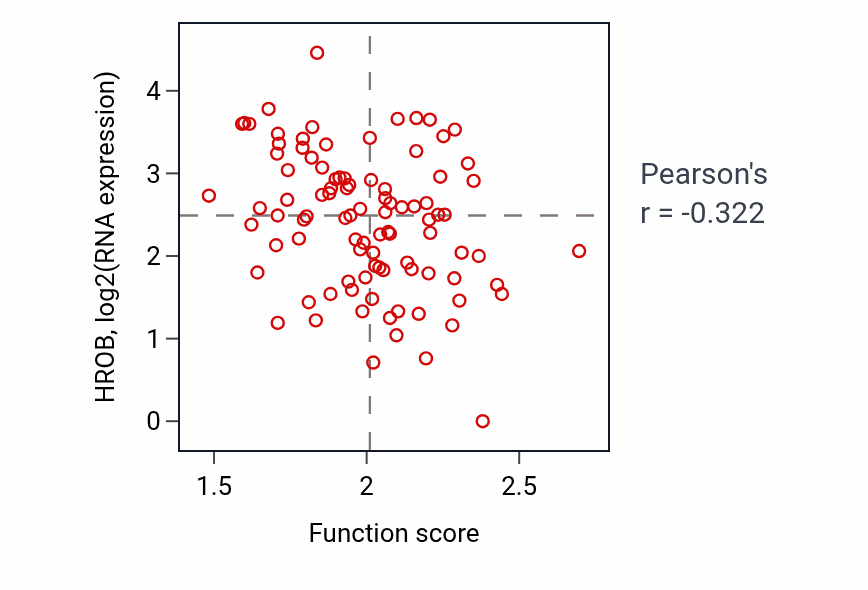 Per-sample scatter of Xenobiotic metabolic process activity vs HROB in UCEC.