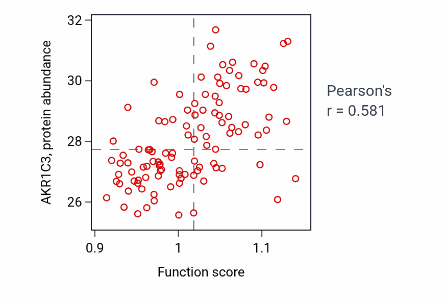 Per-sample scatter of Xenobiotic metabolic process activity vs AKR1C3 in LSCC.