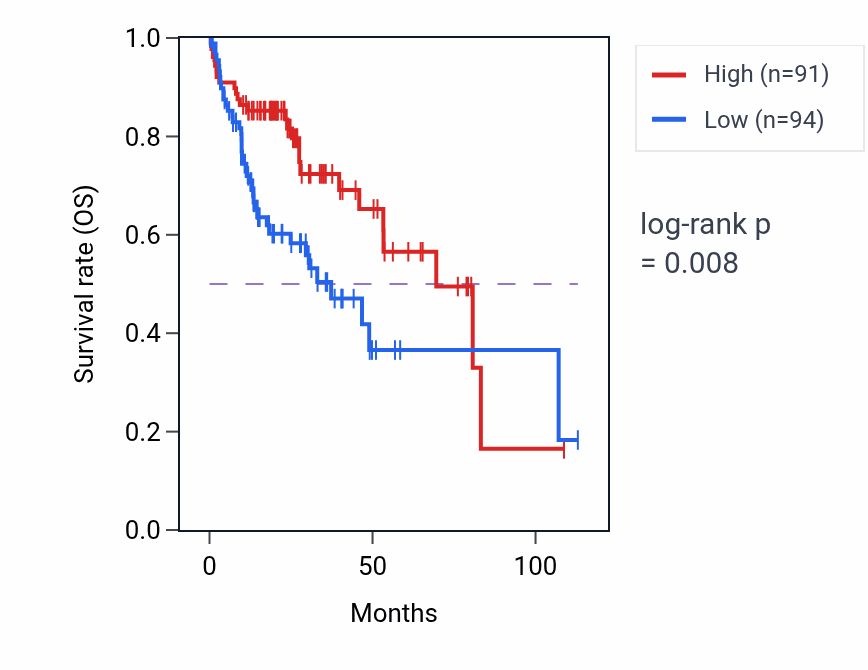 Kaplan&ndash;Meier survival curve for Xenobiotic metabolic process pathway activity in LIHC: high vs low activity groups.