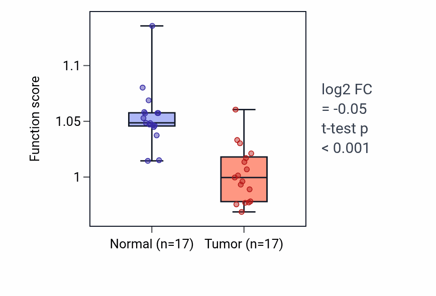 Tumor-vs-normal pathway-activity box plot for Xenobiotic metabolic process in COAD.