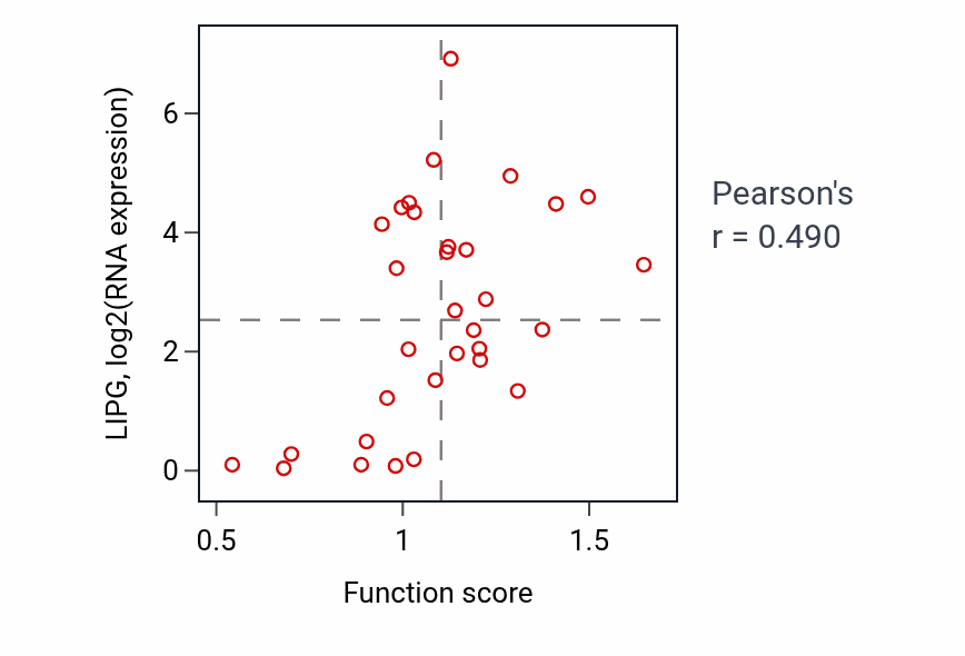 Per-sample scatter of Potassium ion transport activity vs LIPG in OVARY.