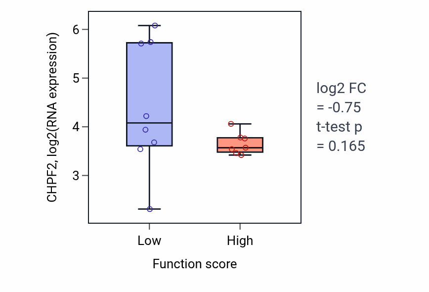 Box plot of CHPF2 in Potassium ion transport-low vs -high samples in BONE.