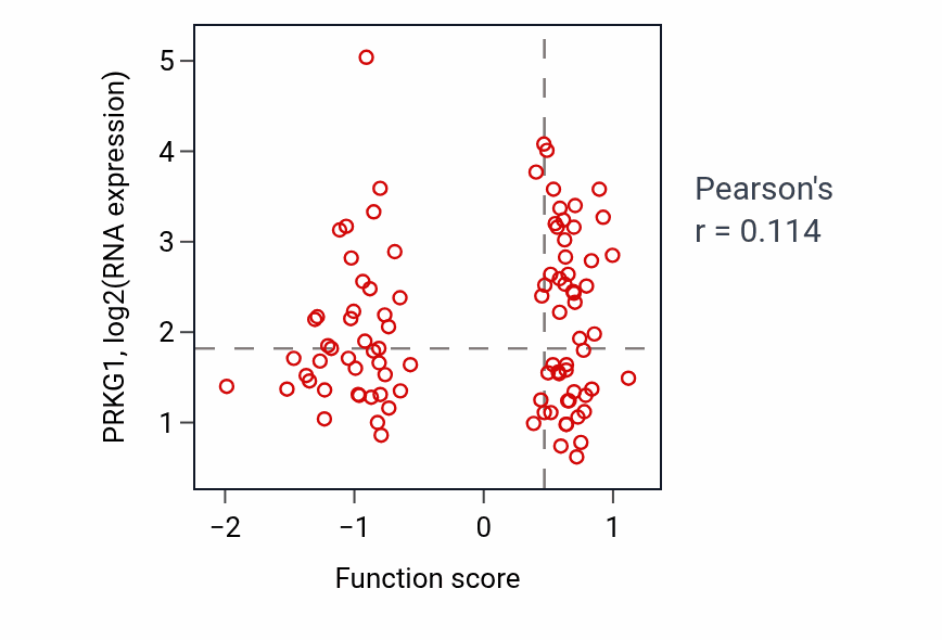 Per-sample scatter of Potassium ion transport activity vs PRKG1 in UCEC.