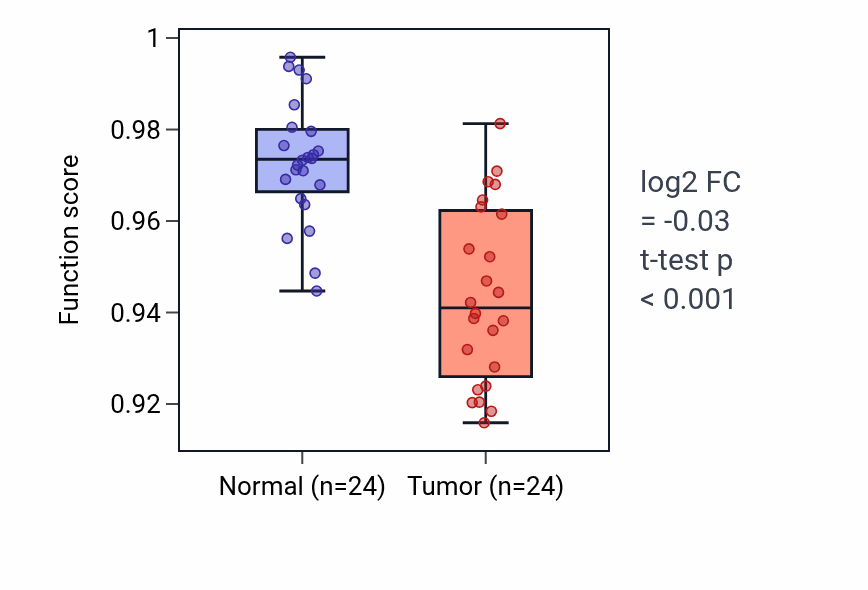 Tumor-vs-normal pathway-activity box plot for Potassium ion transport in KIRC.