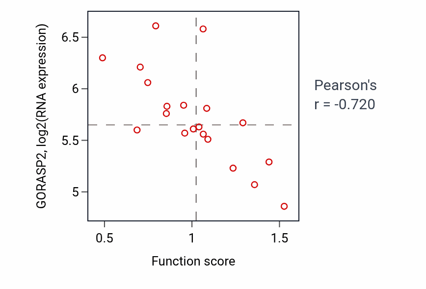 Per-sample scatter of Sodium ion transport activity vs GORASP2 in UPPER_AERODIGESTIVE_TRACT.