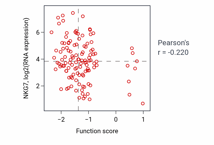 Per-sample scatter of Sodium ion transport activity vs NKG7 in BRCA.
