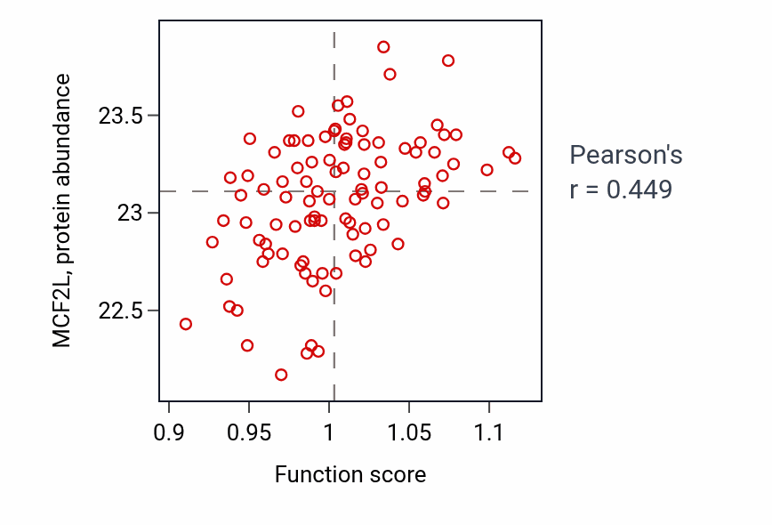 Per-sample scatter of Sodium ion transport activity vs MCF2L in GBM.