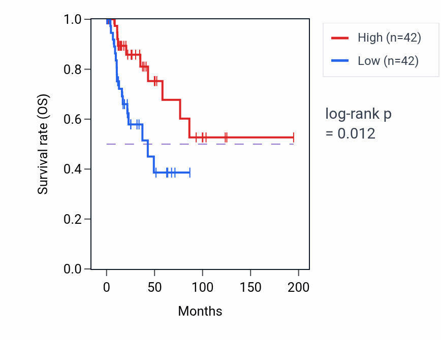 Kaplan&ndash;Meier survival curve for Sodium ion transport pathway activity in KIRP: high vs low activity groups.