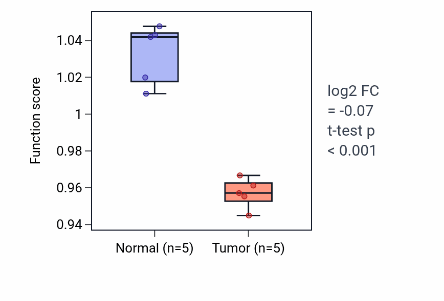 Tumor-vs-normal pathway-activity box plot for Sodium ion transport in KIRP.