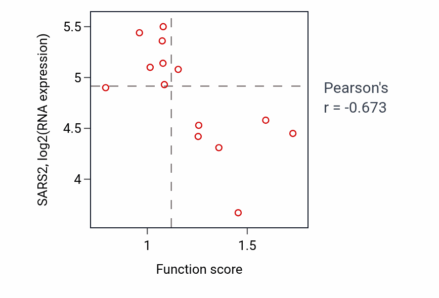 Per-sample scatter of Phosphate ion transport activity vs SARS2 in BONE.