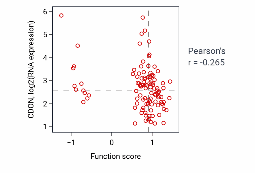 Per-sample scatter of Phosphate ion transport activity vs CDON in LSCC.