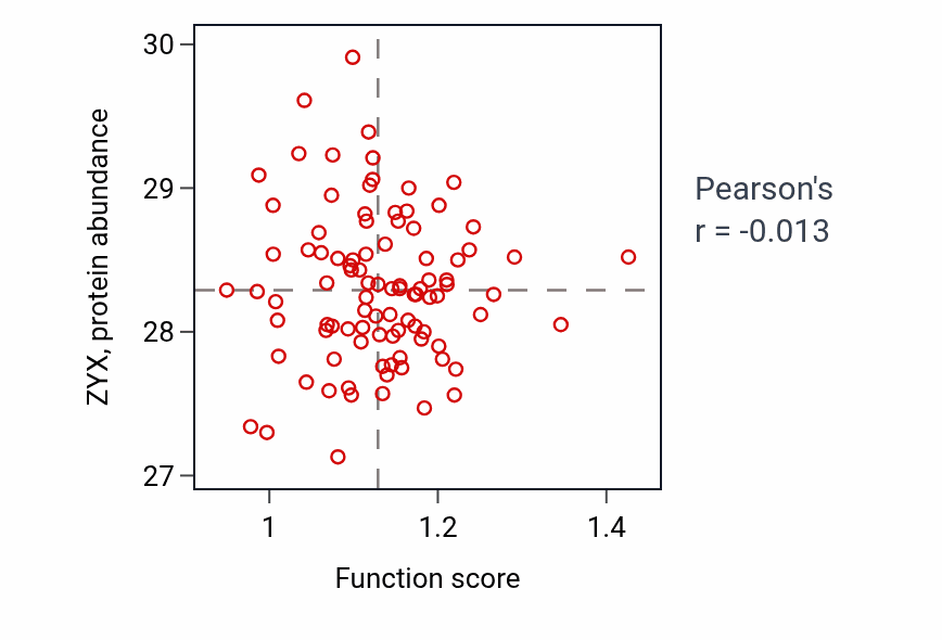 Per-sample scatter of Phosphate ion transport activity vs ZYX in UCEC.