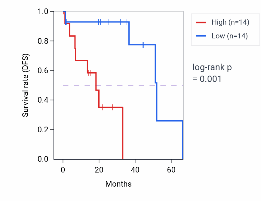 Kaplan&ndash;Meier survival curve for Phosphate ion transport pathway activity in UVM: high vs low activity groups.