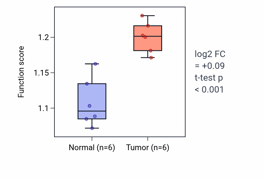 Tumor-vs-normal pathway-activity box plot for Phosphate ion transport in LUAD.