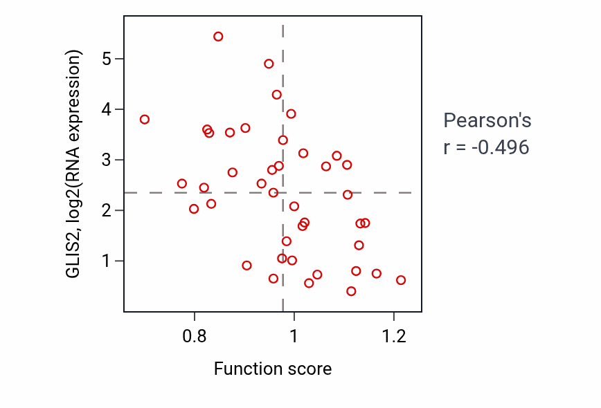 Per-sample scatter of Monoatomic anion transport activity vs GLIS2 in LARGE_INTESTINE.