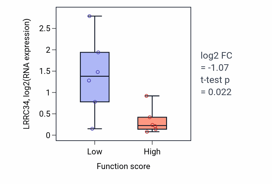 Box plot of LRRC34 in Monoatomic anion transport-low vs -high samples in URINARY_TRACT.