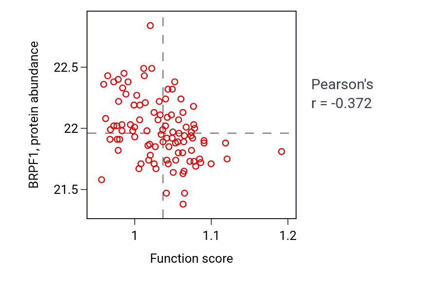 Per-sample scatter of Monoatomic anion transport activity vs BRPF1 in GBM.