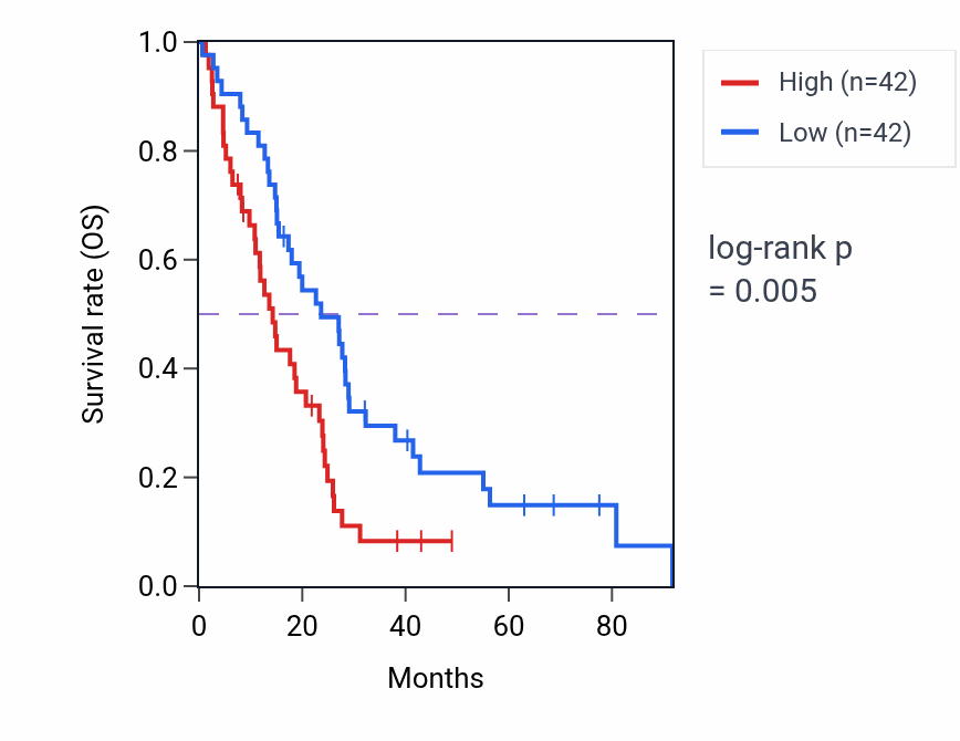 Kaplan&ndash;Meier survival curve for Monoatomic anion transport pathway activity in MESO: high vs low activity groups.