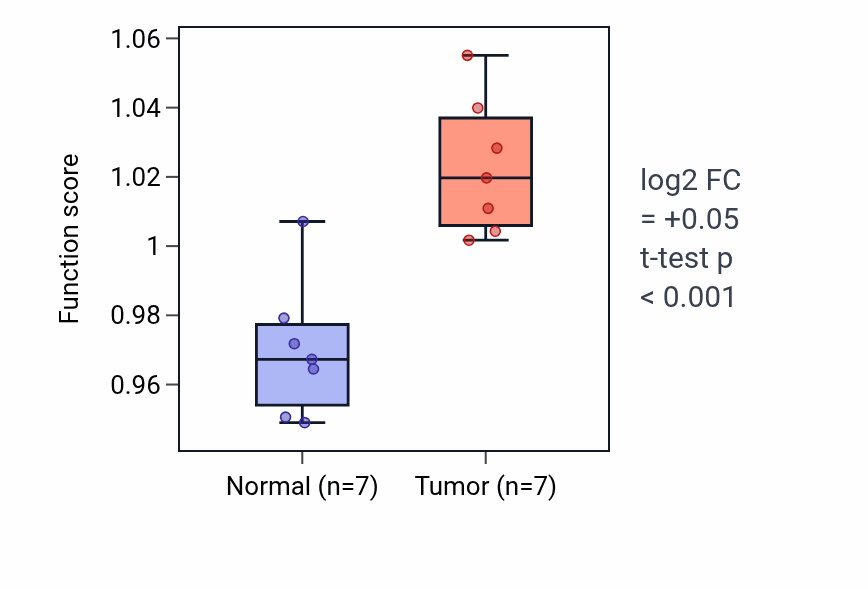 Tumor-vs-normal pathway-activity box plot for Monoatomic anion transport in BLCA.