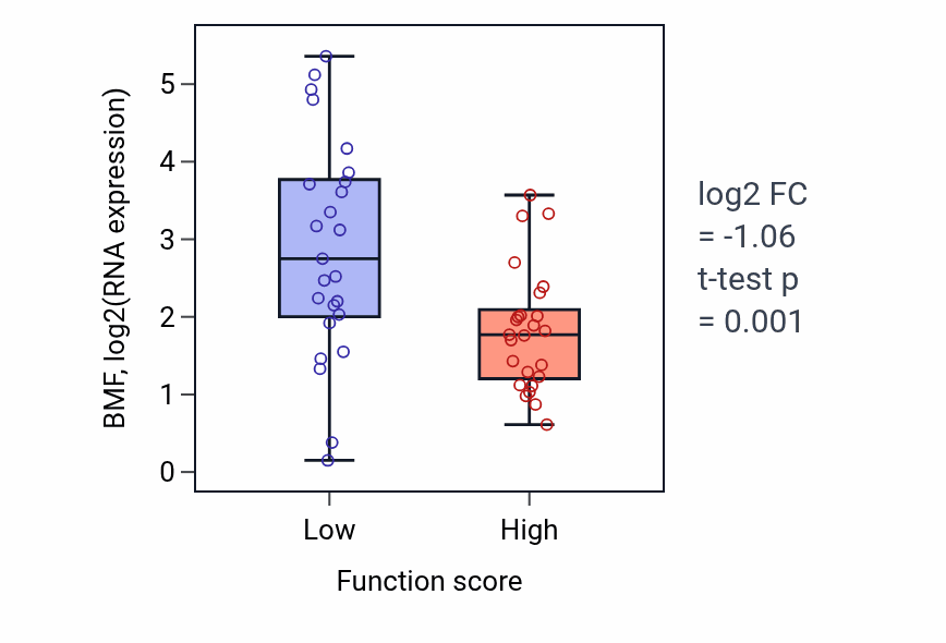 Box plot of BMF in Chloride transport-low vs -high samples in CNS.