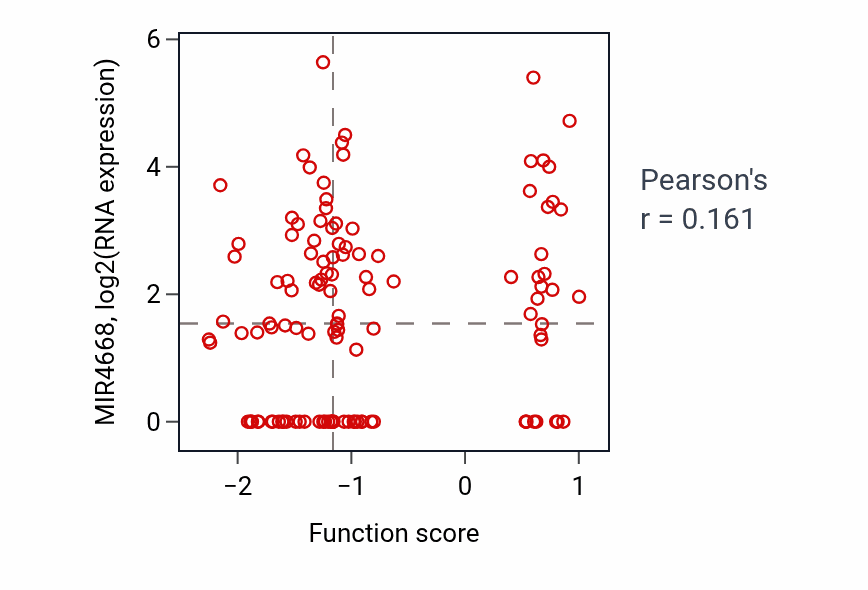 Per-sample scatter of Chloride transport activity vs MIR4668 in BRCA.