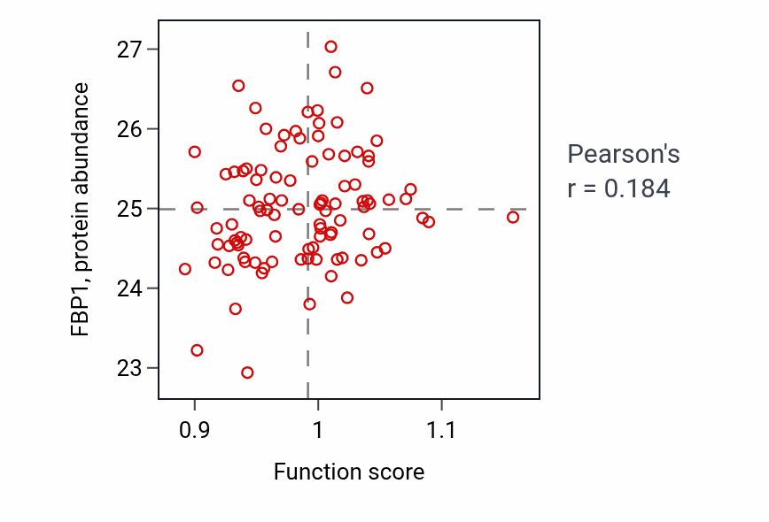 Per-sample scatter of Chloride transport activity vs FBP1 in GBM.