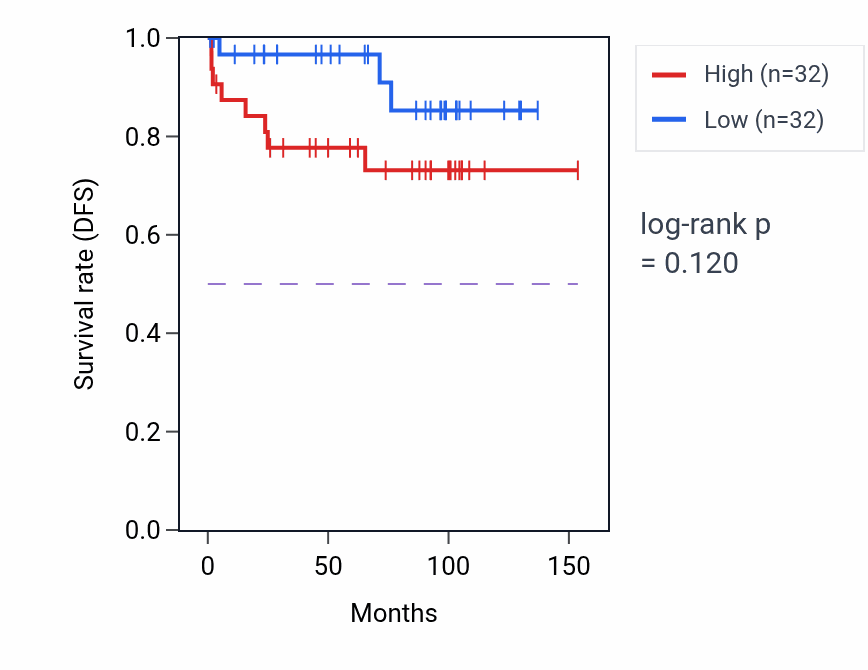 Kaplan&ndash;Meier survival curve for Chloride transport pathway activity in KICH: high vs low activity groups.