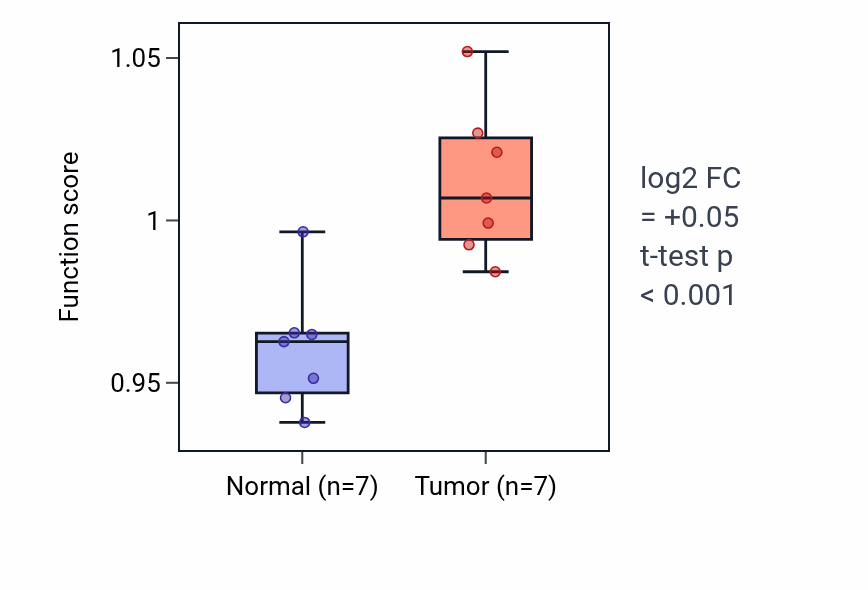 Tumor-vs-normal pathway-activity box plot for Chloride transport in BLCA.