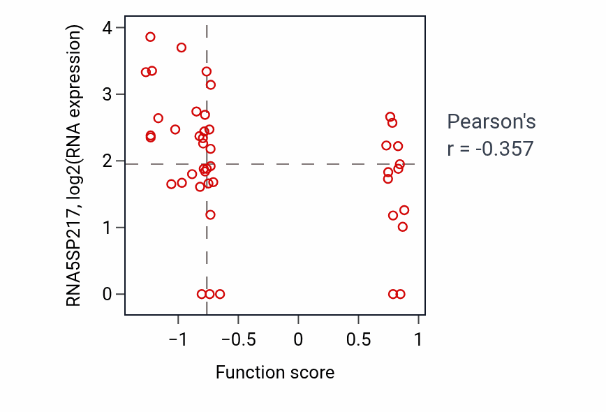 Per-sample scatter of Cobalt ion transport activity vs RNA5SP217 in COAD.