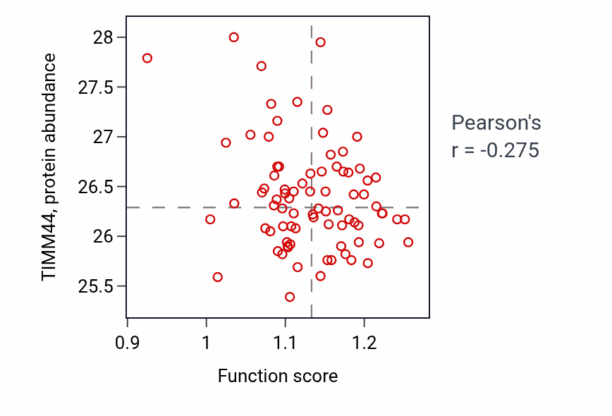 Per-sample scatter of Cobalt ion transport activity vs TIMM44 in OV.