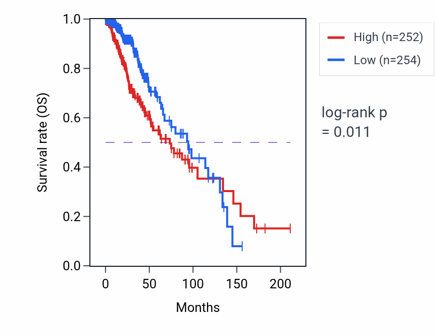 Kaplan&ndash;Meier survival curve for Cobalt ion transport pathway activity in LGG: high vs low activity groups.