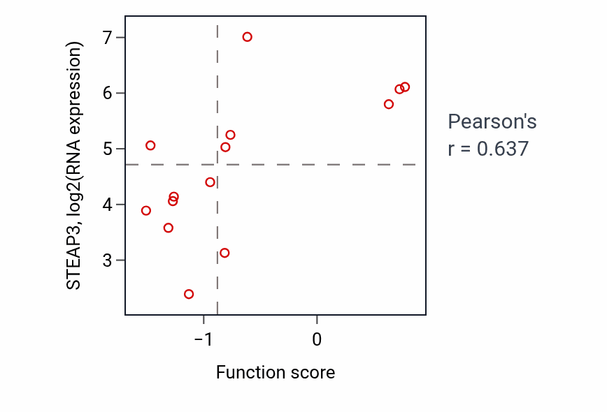 Per-sample scatter of Copper ion transport activity vs STEAP3 in LIVER.