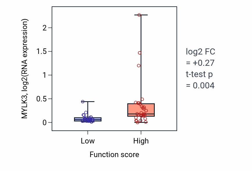 Box plot of MYLK3 in Copper ion transport-low vs -high samples in LUNG_NSCLC_LUAD.